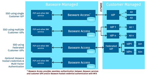 how to access basware